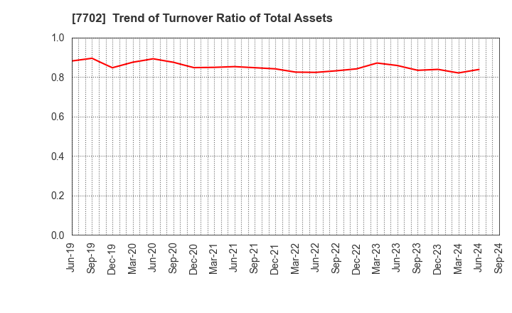 7702 JMS CO.,LTD.: Trend of Turnover Ratio of Total Assets