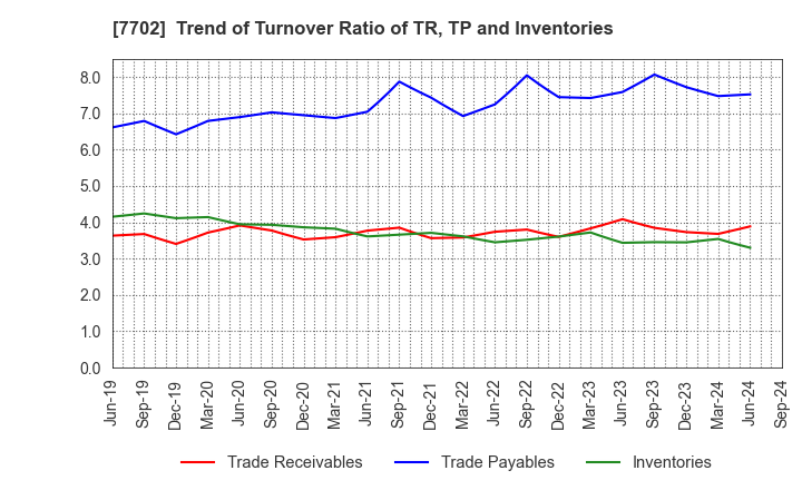 7702 JMS CO.,LTD.: Trend of Turnover Ratio of TR, TP and Inventories