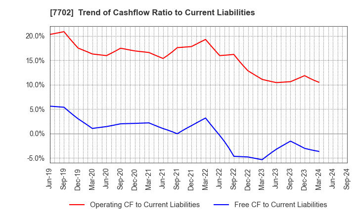 7702 JMS CO.,LTD.: Trend of Cashflow Ratio to Current Liabilities