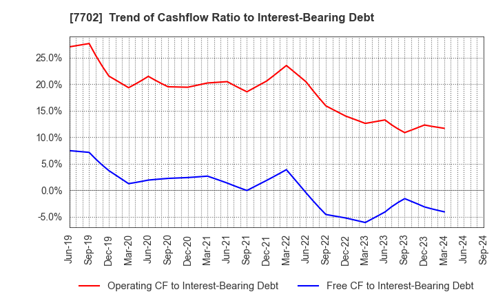 7702 JMS CO.,LTD.: Trend of Cashflow Ratio to Interest-Bearing Debt