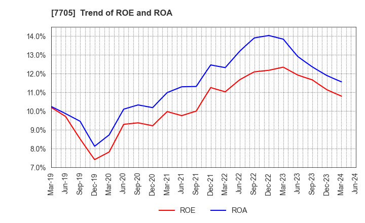 7705 GL Sciences Inc.: Trend of ROE and ROA