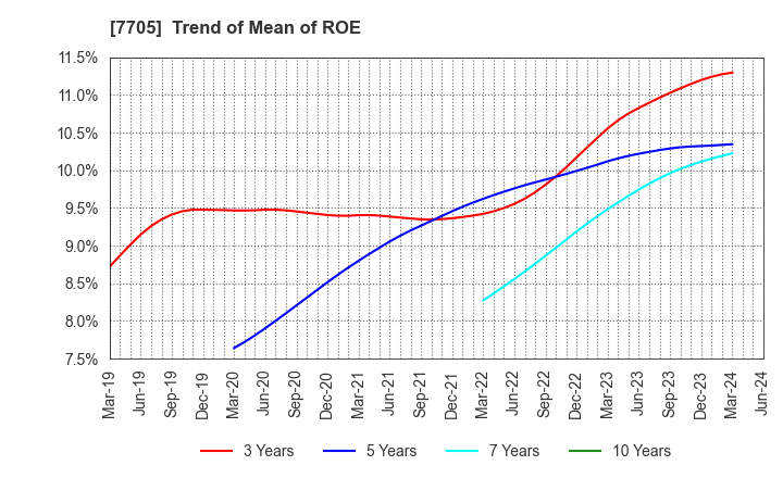 7705 GL Sciences Inc.: Trend of Mean of ROE