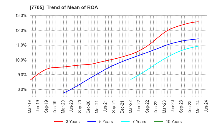 7705 GL Sciences Inc.: Trend of Mean of ROA