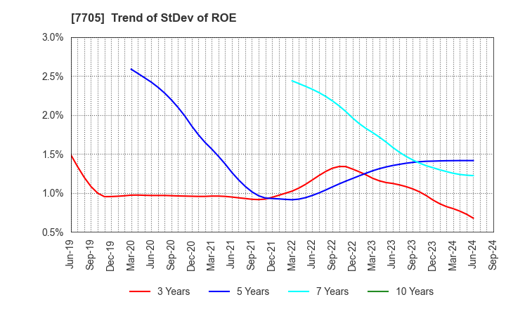 7705 GL Sciences Inc.: Trend of StDev of ROE