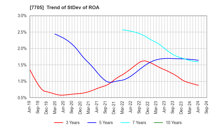 7705 GL Sciences Inc.: Trend of StDev of ROA