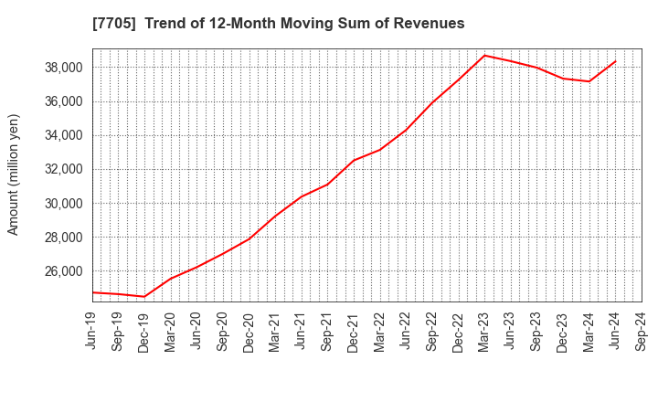 7705 GL Sciences Inc.: Trend of 12-Month Moving Sum of Revenues