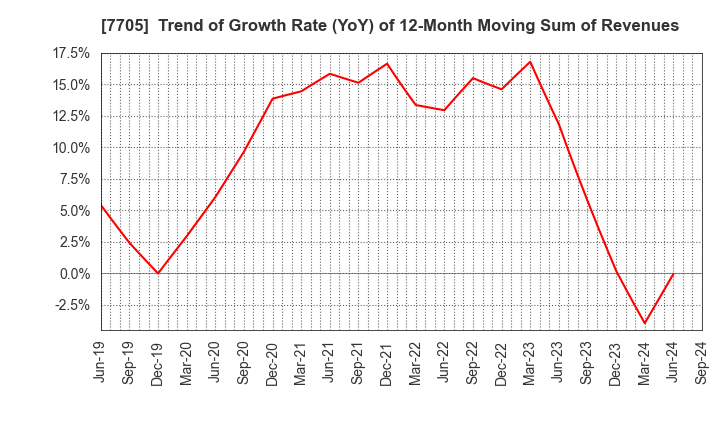 7705 GL Sciences Inc.: Trend of Growth Rate (YoY) of 12-Month Moving Sum of Revenues