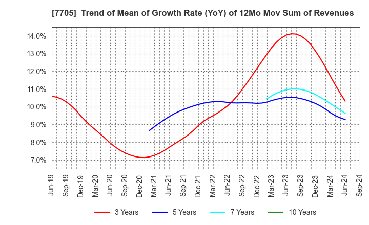 7705 GL Sciences Inc.: Trend of Mean of Growth Rate (YoY) of 12Mo Mov Sum of Revenues