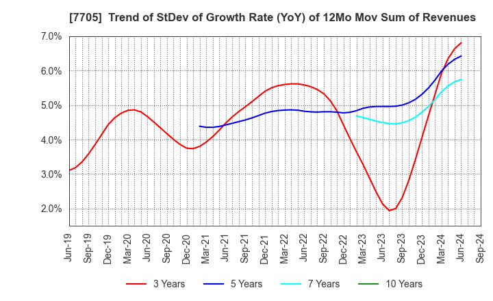 7705 GL Sciences Inc.: Trend of StDev of Growth Rate (YoY) of 12Mo Mov Sum of Revenues