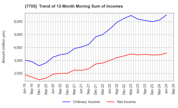 7705 GL Sciences Inc.: Trend of 12-Month Moving Sum of Incomes