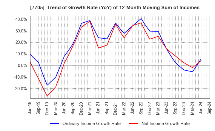 7705 GL Sciences Inc.: Trend of Growth Rate (YoY) of 12-Month Moving Sum of Incomes