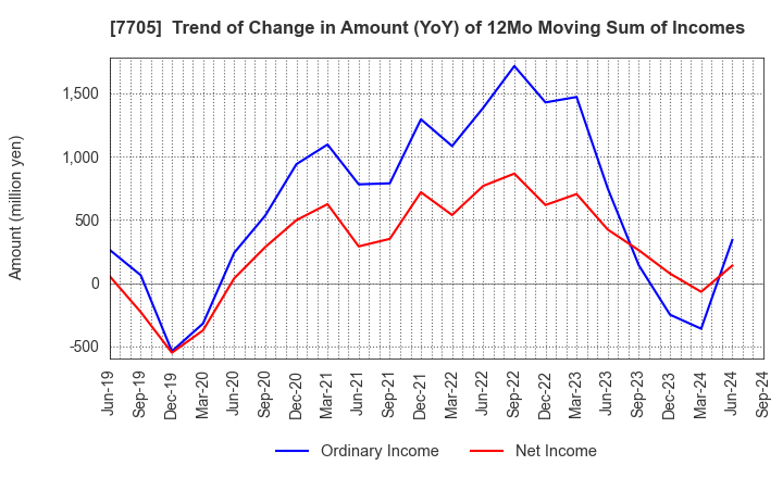 7705 GL Sciences Inc.: Trend of Change in Amount (YoY) of 12Mo Moving Sum of Incomes