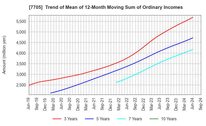 7705 GL Sciences Inc.: Trend of Mean of 12-Month Moving Sum of Ordinary Incomes