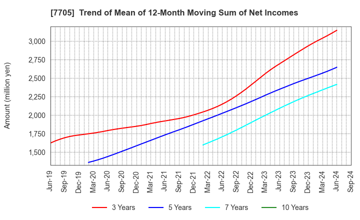 7705 GL Sciences Inc.: Trend of Mean of 12-Month Moving Sum of Net Incomes