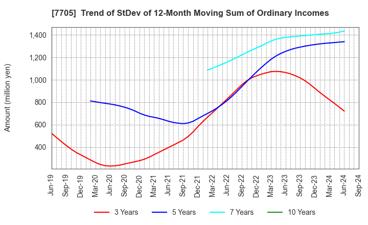 7705 GL Sciences Inc.: Trend of StDev of 12-Month Moving Sum of Ordinary Incomes