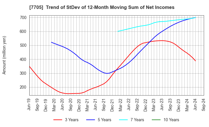 7705 GL Sciences Inc.: Trend of StDev of 12-Month Moving Sum of Net Incomes