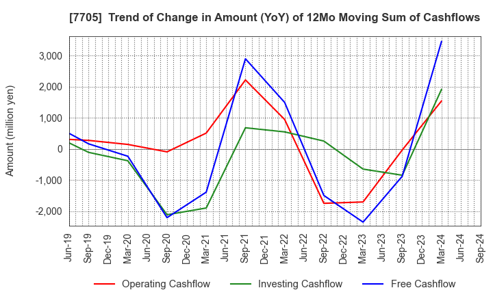 7705 GL Sciences Inc.: Trend of Change in Amount (YoY) of 12Mo Moving Sum of Cashflows