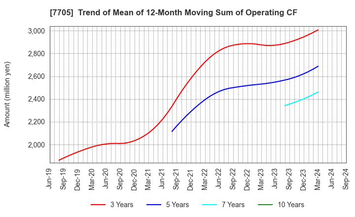 7705 GL Sciences Inc.: Trend of Mean of 12-Month Moving Sum of Operating CF