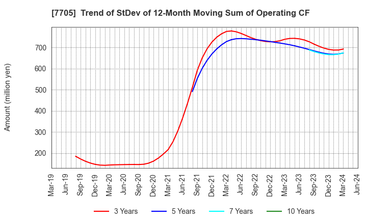 7705 GL Sciences Inc.: Trend of StDev of 12-Month Moving Sum of Operating CF
