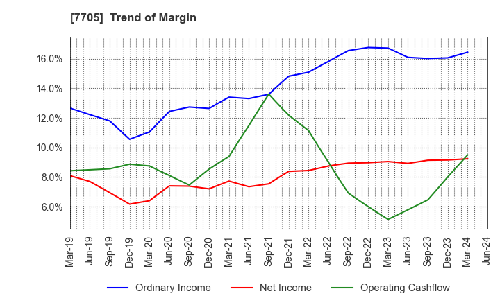 7705 GL Sciences Inc.: Trend of Margin