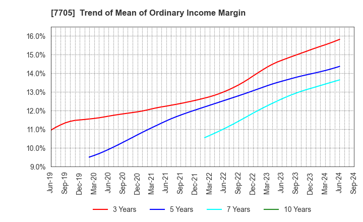 7705 GL Sciences Inc.: Trend of Mean of Ordinary Income Margin