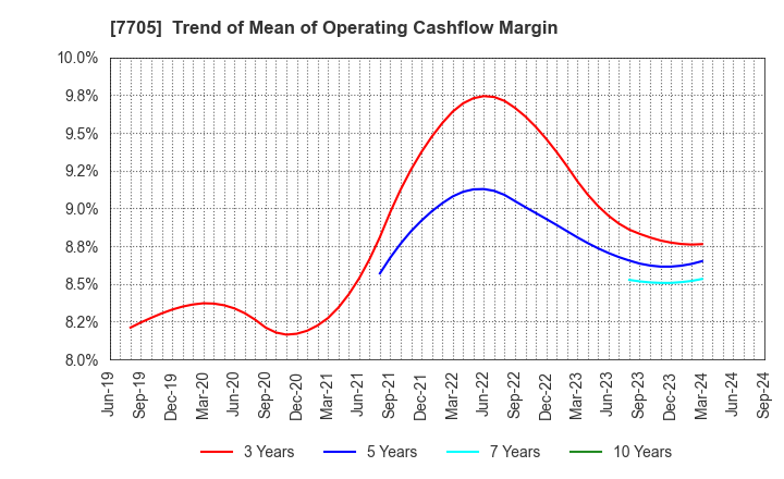 7705 GL Sciences Inc.: Trend of Mean of Operating Cashflow Margin