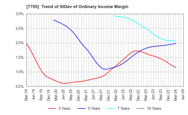 7705 GL Sciences Inc.: Trend of StDev of Ordinary Income Margin