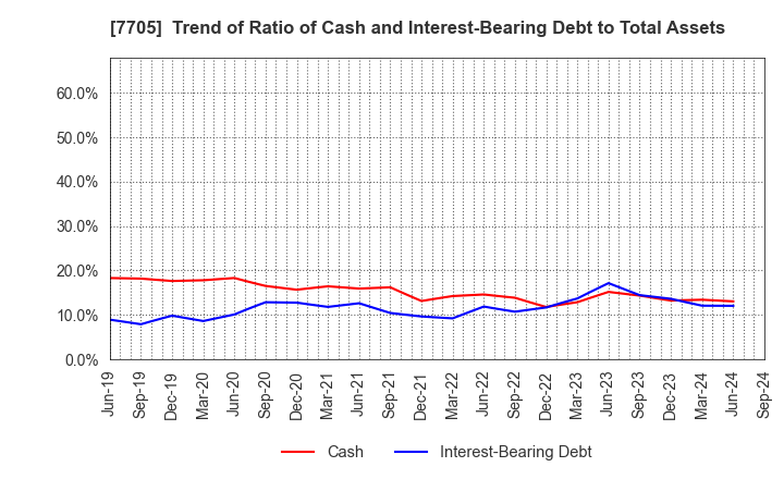 7705 GL Sciences Inc.: Trend of Ratio of Cash and Interest-Bearing Debt to Total Assets