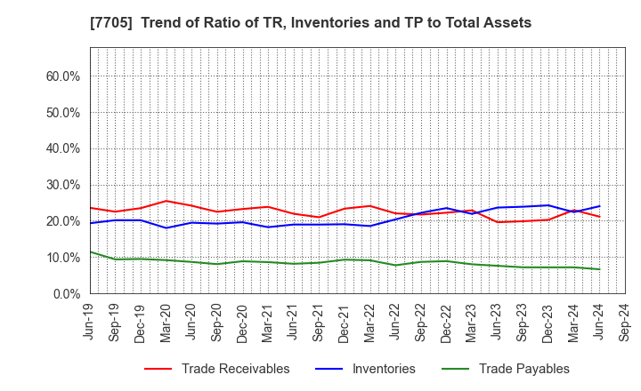 7705 GL Sciences Inc.: Trend of Ratio of TR, Inventories and TP to Total Assets