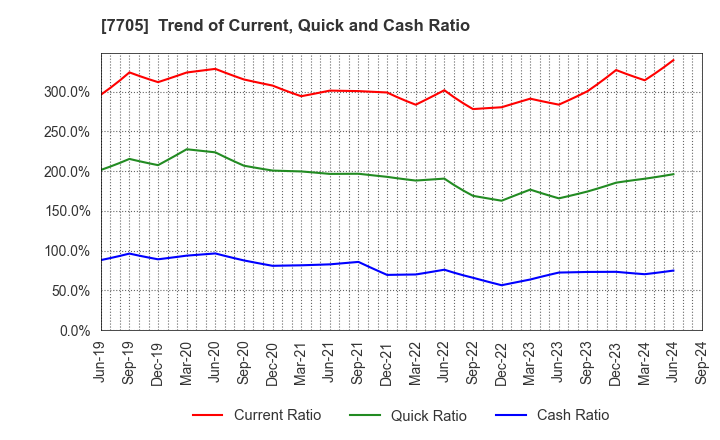 7705 GL Sciences Inc.: Trend of Current, Quick and Cash Ratio