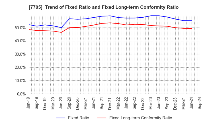 7705 GL Sciences Inc.: Trend of Fixed Ratio and Fixed Long-term Conformity Ratio