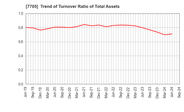 7705 GL Sciences Inc.: Trend of Turnover Ratio of Total Assets