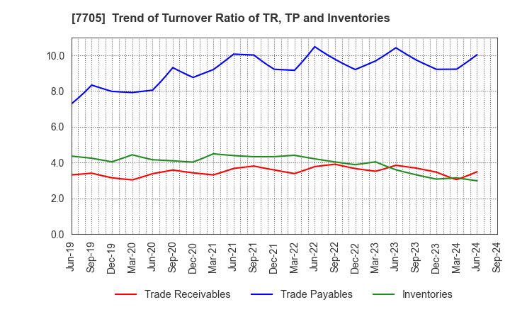 7705 GL Sciences Inc.: Trend of Turnover Ratio of TR, TP and Inventories