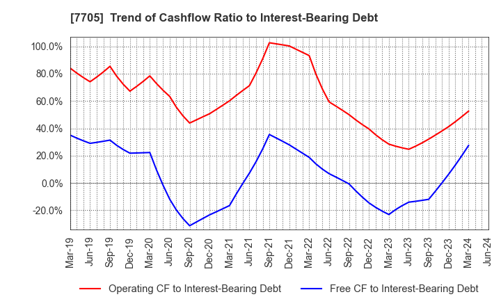 7705 GL Sciences Inc.: Trend of Cashflow Ratio to Interest-Bearing Debt