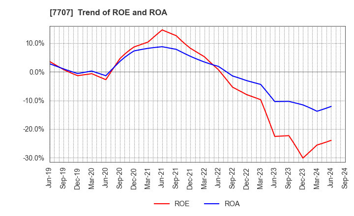 7707 Precision System Science Co.,Ltd.: Trend of ROE and ROA