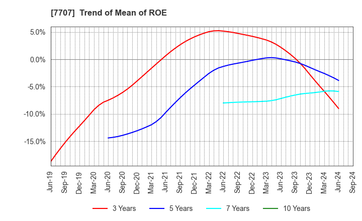 7707 Precision System Science Co.,Ltd.: Trend of Mean of ROE