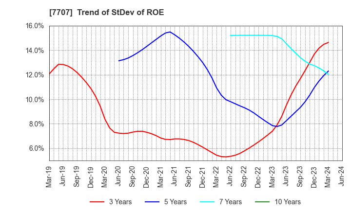 7707 Precision System Science Co.,Ltd.: Trend of StDev of ROE