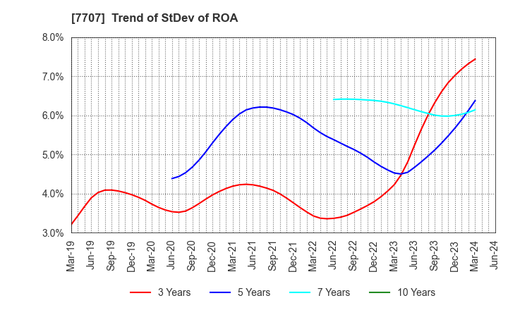 7707 Precision System Science Co.,Ltd.: Trend of StDev of ROA
