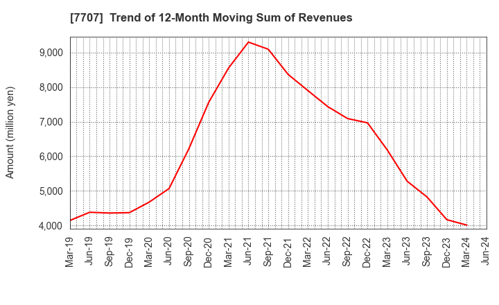 7707 Precision System Science Co.,Ltd.: Trend of 12-Month Moving Sum of Revenues