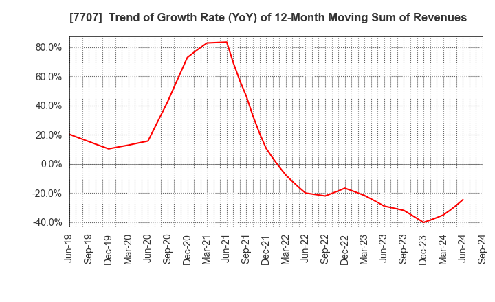 7707 Precision System Science Co.,Ltd.: Trend of Growth Rate (YoY) of 12-Month Moving Sum of Revenues