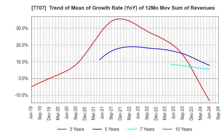 7707 Precision System Science Co.,Ltd.: Trend of Mean of Growth Rate (YoY) of 12Mo Mov Sum of Revenues