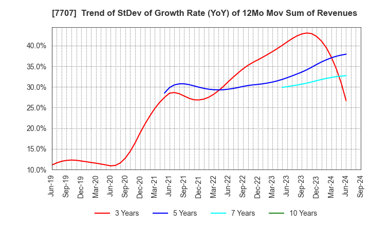 7707 Precision System Science Co.,Ltd.: Trend of StDev of Growth Rate (YoY) of 12Mo Mov Sum of Revenues