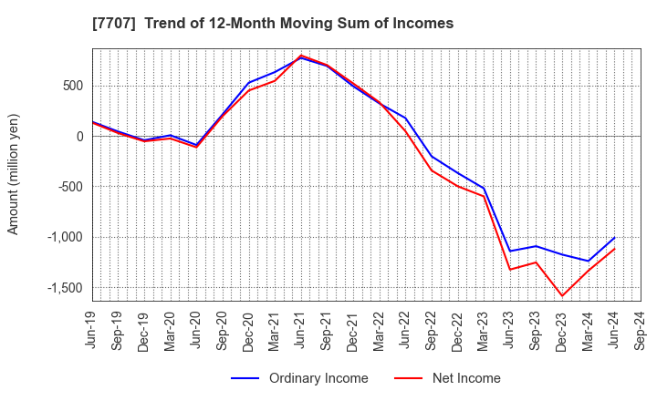 7707 Precision System Science Co.,Ltd.: Trend of 12-Month Moving Sum of Incomes