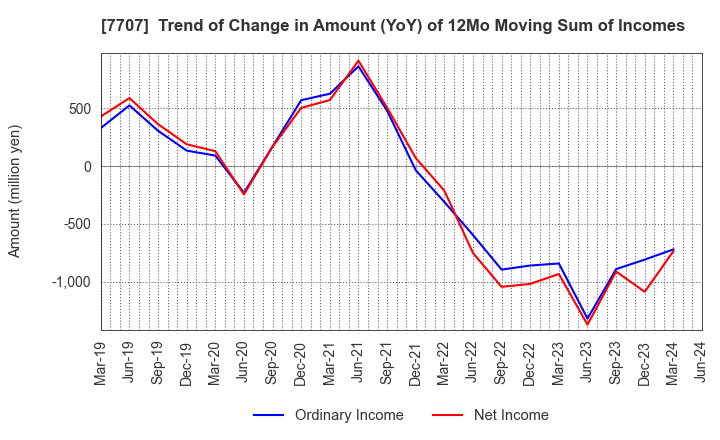 7707 Precision System Science Co.,Ltd.: Trend of Change in Amount (YoY) of 12Mo Moving Sum of Incomes