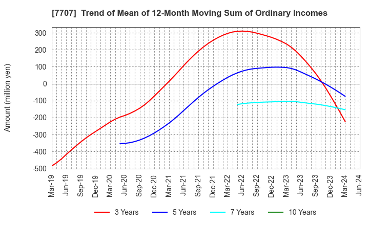 7707 Precision System Science Co.,Ltd.: Trend of Mean of 12-Month Moving Sum of Ordinary Incomes