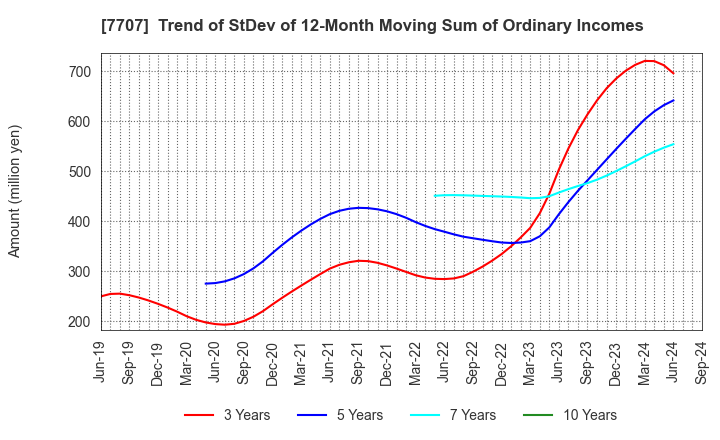 7707 Precision System Science Co.,Ltd.: Trend of StDev of 12-Month Moving Sum of Ordinary Incomes