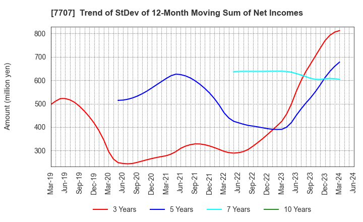 7707 Precision System Science Co.,Ltd.: Trend of StDev of 12-Month Moving Sum of Net Incomes