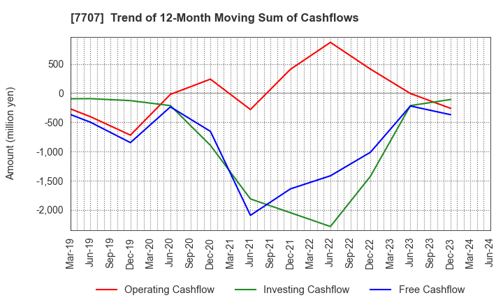 7707 Precision System Science Co.,Ltd.: Trend of 12-Month Moving Sum of Cashflows