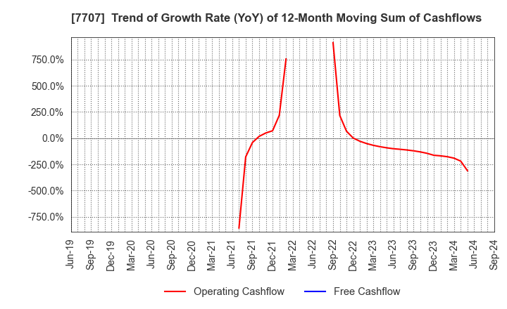 7707 Precision System Science Co.,Ltd.: Trend of Growth Rate (YoY) of 12-Month Moving Sum of Cashflows