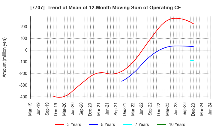 7707 Precision System Science Co.,Ltd.: Trend of Mean of 12-Month Moving Sum of Operating CF